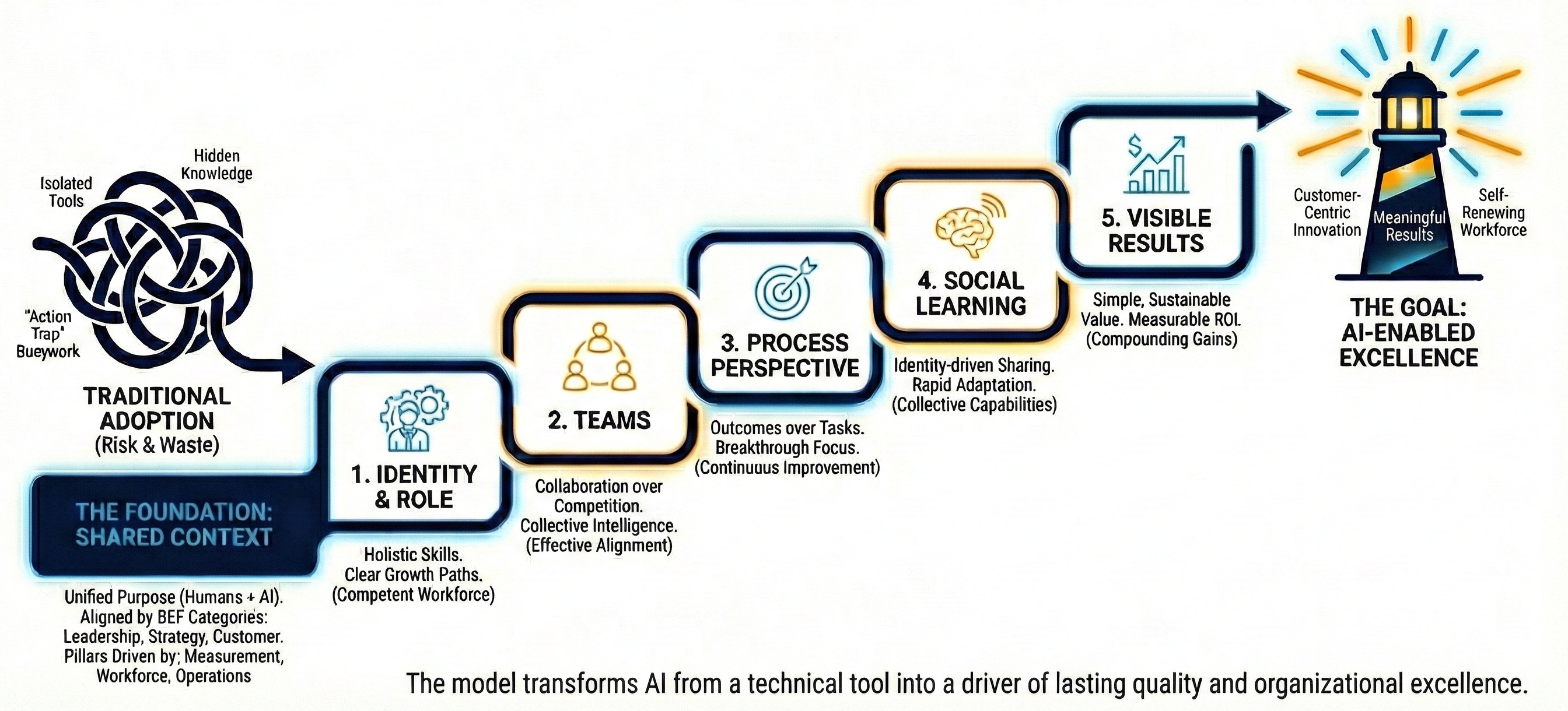 Gen AI Value Creation Pyramid